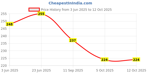 flipkart.com kangaroo CHAIN LUBRICANT SPRAY + CHAIN CLEANER Combo kangaroo Price History Graph from 3 Jun 2025 to 11 Oct 2025