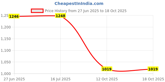 flipkart.com kangaroo Choke Carburettor Throttle Body Cleaner Spray 150 ML Each (Pack of 12) Engine Cleaner kangaroo Price History Graph from 27 Jun 2025 to 18 Oct 2025
