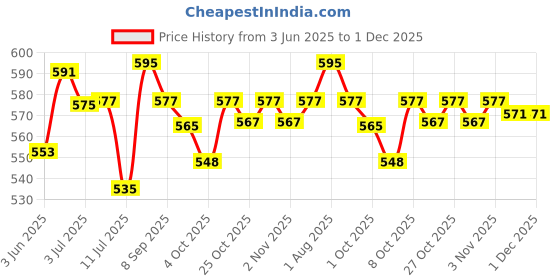 flipkart.com kangaroo cl222 chain lube for bike 500 ML Each ( Prefect Lubricant Spray ) Chain Oil kangaroo Price History Graph from 3 Jun 2025 to 1 Dec 2025