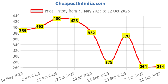 flipkart.com kangaroo CLB150N Chain Lube and Chain Cleaner 150 ml Each With Cleaning Brush Chain Oil (300 ml) Chain Oil kangaroo Price History Graph from 30 May 2025 to 12 Oct 2025