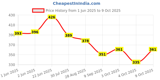 flipkart.com kangaroo CLB5 Chain Lube + Brush Chain Oil kangaroo Price History Graph from 1 Jun 2025 to 9 Oct 2025