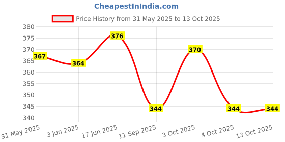 flipkart.com kangaroo DASHBOARD DRESSER 200 ML + TYRE DRESSER 200 ML Combo kangaroo Price History Graph from 31 May 2025 to 13 Oct 2025
