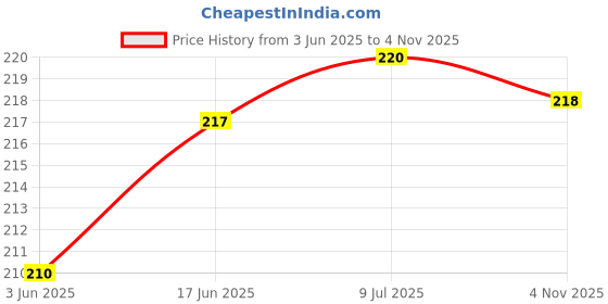 flipkart.com kangaroo Liquid Car Polish for Dashboard, Leather, Tyres kangaroo Price History Graph from 3 Jun 2025 to 4 Nov 2025