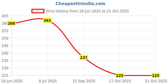 flipkart.com kangaroo Premium Car and Bike Tyre Dresser (Polish, Shiner) 300 ml Wheel Tire Cleaner kangaroo Price History Graph from 18 Jun 2025 to 21 Oct 2025