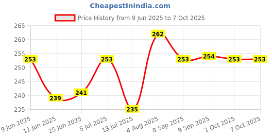 flipkart.com kangaroo RS500C Rust Cleaner Spray Chain Oil kangaroo Price History Graph from 9 Jun 2025 to 7 Oct 2025