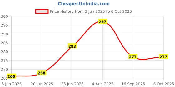 flipkart.com kangaroo Rust Remover Spray, Multipurpose- 150 ML Each (Set of 2) Rust Removal Aerosol Spray kangaroo Price History Graph from 3 Jun 2025 to 6 Oct 2025