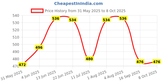 flipkart.com kangaroo rustt Chain Oil kangaroo Price History Graph from 31 May 2025 to 7 Oct 2025