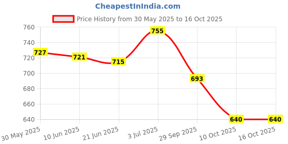 flipkart.com kangaroo Scratch Remover Wax kangaroo Price History Graph from 30 May 2025 to 16 Oct 2025