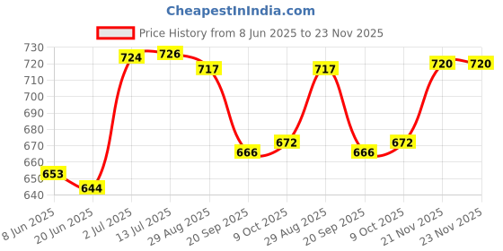 flipkart.com kangaroo Scratch Remover Wax kangaroo Price History Graph from 8 Jun 2025 to 23 Nov 2025