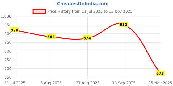 flipkart.com kangarooz Breathable Cushioned Stylish Running Shoes For Men kangarooz Price History Graph from 11 Jul 2025 to 15 Nov 2025