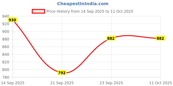 flipkart.com kangarooz Breathable Cushioned Stylish Running Shoes For Men kangarooz Price History Graph from 14 Sep 2025 to 10 Oct 2025