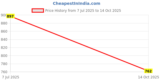 flipkart.com kangarooz Stylish Shock Absorbing Cushioned Running Shoes For Men kangarooz Price History Graph from 7 Jul 2025 to 14 Oct 2025