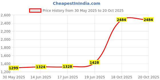 flipkart.com noval Kangen Compatible Replacement for Leveluk E-Cleaner Refill Powder 10 Packets noval Price History Graph from 30 May 2025 to 18 Oct 2025