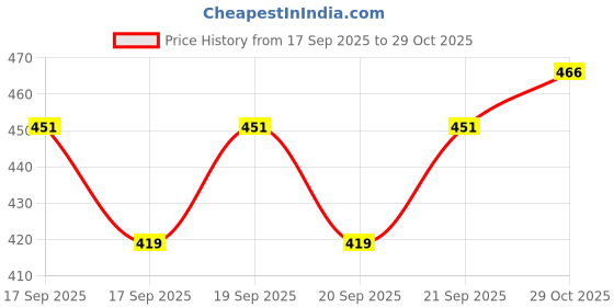flipkart.com kangen water 5000 ml Plastic Bottle kangen water Price History Graph from 17 Sep 2025 to 29 Oct 2025