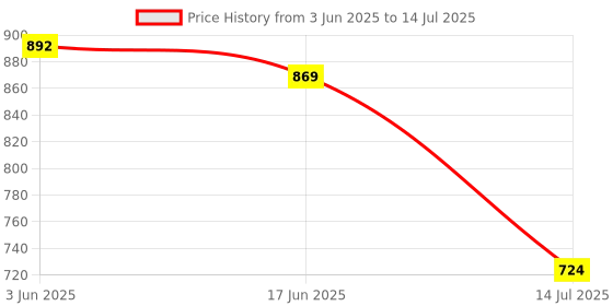 flipkart.com Kanget Lightning OTG Adapter Price History Graph from 3 Jun 2025 to 14 Jul 2025