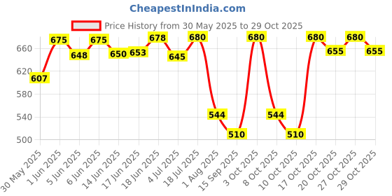 flipkart.com parrots wizard Kangni Seed 3.8 kg (4x0.95 kg) Dry New Born, Adult, Young, Senior Bird Food parrots wizard Price History Graph from 30 May 2025 to 29 Oct 2025
