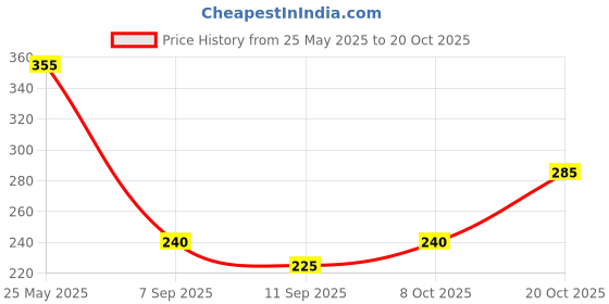 flipkart.com parrots wizard Kangni Seed Bird Food 1.9 kg (2x0.95 kg) Dry New Born, Adult, Young, Senior Bird Food parrots wizard Price History Graph from 25 May 2025 to 20 Oct 2025