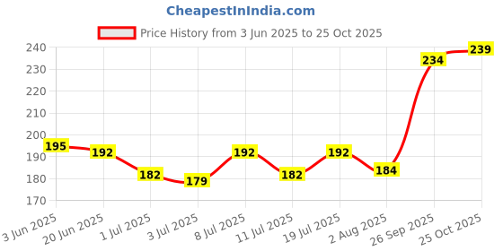 flipkart.com sm exports kangni Seed Bird Food Foxtail Millet Seeds for Birds 1Kg Vegetable 1 kg Dry Adult, New Born, Young, Senior Bird Food Rice 1 kg Wet Adult, New Born, Senior, Young Bird Food sm exports Price History Graph from 3 Jun 2025 to 25 Oct 2025