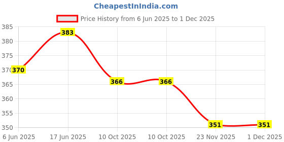 flipkart.com kangod's Cotton Printed Patiala kangod's Price History Graph from 6 Jun 2025 to 1 Dec 2025