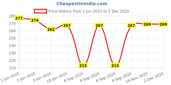 flipkart.com kangod's Cotton Solid Patiala kangod's Price History Graph from 1 Jun 2025 to 2 Dec 2025