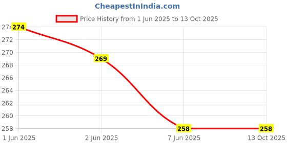 flipkart.com kangod's Cotton Solid Patiala kangod's Price History Graph from 1 Jun 2025 to 13 Oct 2025