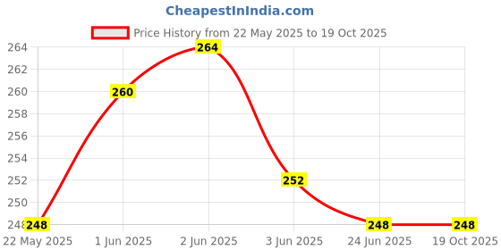 flipkart.com kangod's Cotton Solid Patiala kangod's Price History Graph from 22 May 2025 to 18 Oct 2025