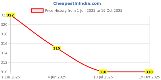 flipkart.com kangod's Cotton Solid Patiala kangod's Price History Graph from 1 Jun 2025 to 17 Oct 2025