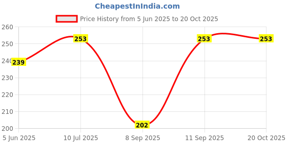 flipkart.com kangod's Cotton Solid Patiala kangod's Price History Graph from 5 Jun 2025 to 19 Oct 2025