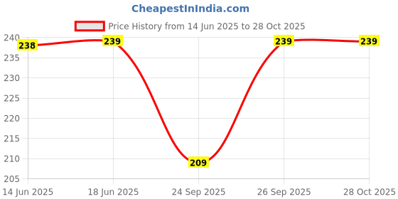flipkart.com kangod's Cotton Solid Patiala kangod's Price History Graph from 14 Jun 2025 to 28 Oct 2025