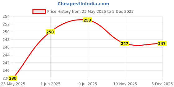 flipkart.com kangod's Cotton Solid Patiala kangod's Price History Graph from 23 May 2025 to 5 Dec 2025