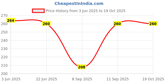 flipkart.com kangod's Cotton Solid Patiala kangod's Price History Graph from 3 Jun 2025 to 19 Oct 2025