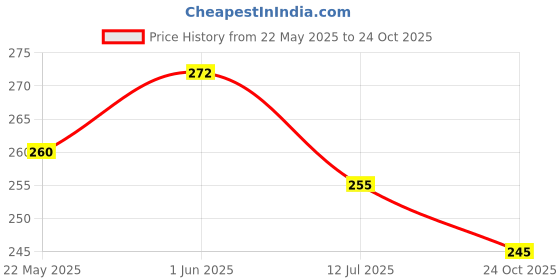 flipkart.com kangod's Cotton Solid Patiala kangod's Price History Graph from 22 May 2025 to 24 Oct 2025