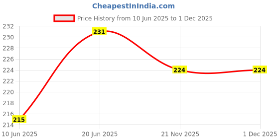 flipkart.com kangod's Cotton Solid Patiala kangod's Price History Graph from 10 Jun 2025 to 1 Dec 2025
