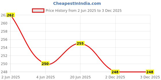 flipkart.com kangod's Cotton Solid Patiala kangod's Price History Graph from 2 Jun 2025 to 3 Dec 2025
