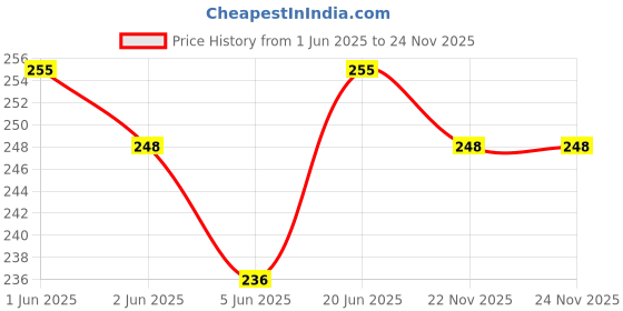 flipkart.com kangod's Cotton Solid Patiala kangod's Price History Graph from 1 Jun 2025 to 23 Nov 2025