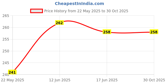 flipkart.com kangod's Pure Cotton Solid Women ["Blue"] Salwar kangod's Price History Graph from 22 May 2025 to 30 Oct 2025