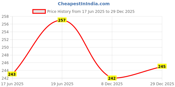 flipkart.com kangod's Pure Cotton Solid Women ["White"] Salwar kangod's Price History Graph from 17 Jun 2025 to 29 Dec 2025