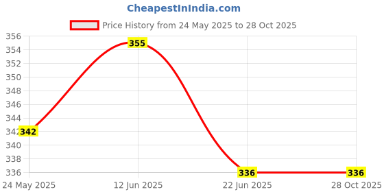 flipkart.com kangod's Women Relaxed Maroon Viscose Rayon Trousers kangod's Price History Graph from 24 May 2025 to 26 Oct 2025