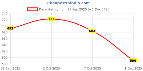flipkart.com kangoora designs Women Cotton Blend Kurta Dupatta Set kangoora designs Price History Graph from 28 Sep 2025 to 1 Dec 2025
