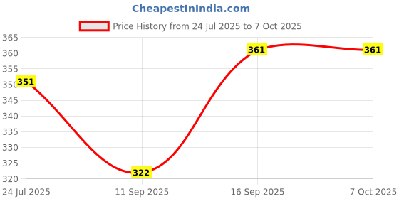 flipkart.com kanha Anti Skid Design Rectangular Serving Tray For Drinks Snacks Water Tray kanha Price History Graph from 24 Jul 2025 to 7 Oct 2025