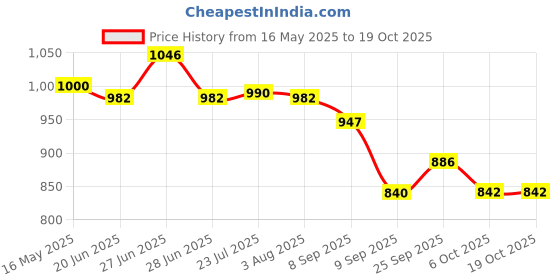 flipkart.com kanha Black Matt Finish Melamine Dinner Plates- 11 Inch (Set of 4) Dinner Plate kanha Price History Graph from 16 May 2025 to 18 Oct 2025