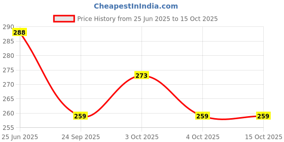 flipkart.com kanha creation Men Cotton Blend Kurta Pyjama Set kanha creation Price History Graph from 25 Jun 2025 to 15 Oct 2025