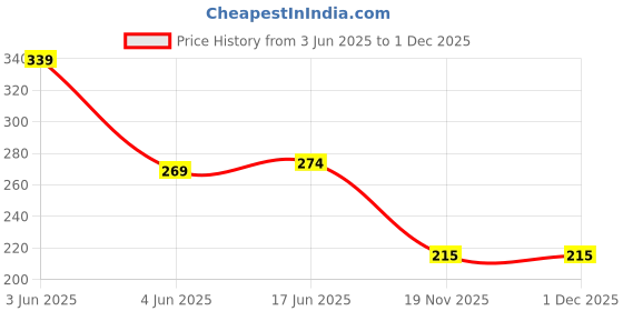 flipkart.com bpdesignsolution Kanha Digital Reprint Clip Board Exam Pad (14x9.5 Inches) bpdesignsolution Price History Graph from 3 Jun 2025 to 1 Dec 2025