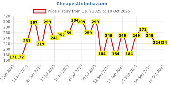 flipkart.com kanha empire Powerful Rechargeable Emergency Table Desk Lamp Reading light Led Foldable K163 Study Lamp kanha empire Price History Graph from 1 Jun 2025 to 10 Oct 2025