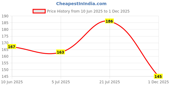 flipkart.com kanha enterprises Pack of 3 Men Trunk kanha enterprises Price History Graph from 10 Jun 2025 to 1 Dec 2025