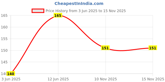 flipkart.com kanha enterprises Pack of 3 Men Trunk kanha enterprises Price History Graph from 3 Jun 2025 to 13 Nov 2025