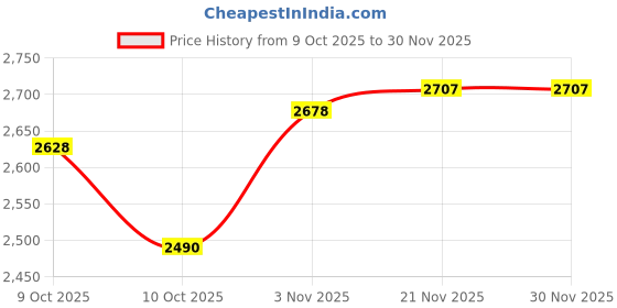 flipkart.com kanha Halogen Headlight for Tata Sumo Victa kanha Price History Graph from 9 Oct 2025 to 30 Nov 2025