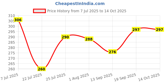 flipkart.com kanha High Raised Edges Rectangular Plastic Serving Tray (16 X 12 Inches) BLACK Tray kanha Price History Graph from 7 Jul 2025 to 14 Oct 2025