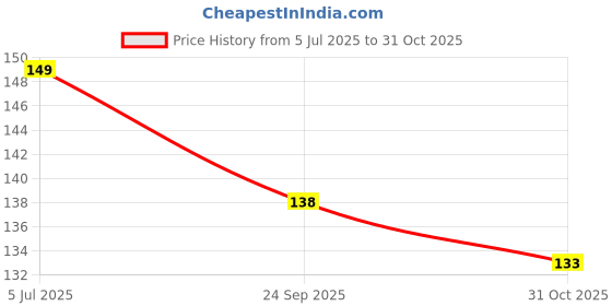 flipkart.com kanha hub 20 cm With Head Tambourine kanha hub Price History Graph from 5 Jul 2025 to 31 Oct 2025