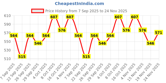 flipkart.com kanha hub 21 inch Shehanai kanha hub Price History Graph from 7 Sep 2025 to 24 Nov 2025